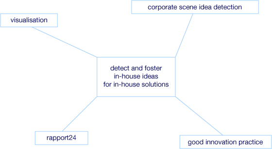 CSID services schema